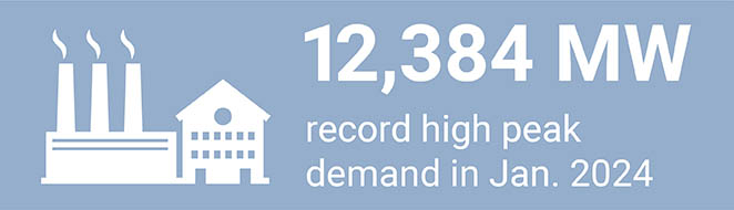 12,384 MW peak - Jan. 2024